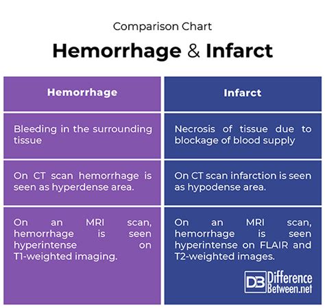 Hemorrhage And Infarct Difference Between Hemorrhage Vs Infarct