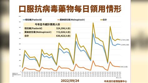 本土疫情「連5降」 今38157例、51人染新冠亡│tvbs新聞網