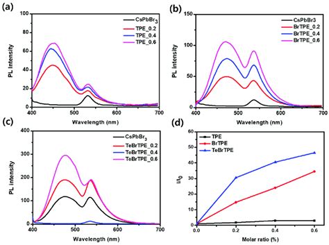 Photoluminescence Pl Spectra Of Cspbbr3 Films Containing Various Tpe