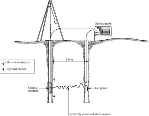 Cross Hole Seismic Test Cht Essential Aspects Of The Equipment And