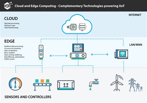 How Edge Computing Can Benefit From Digital Twin Technology