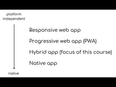 Web Apps Vs Pwa Vs Hybrid Vs Native What S The Difference Youtube