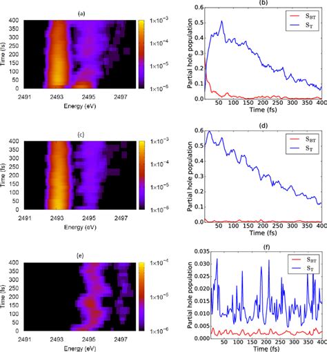 A C And E Show The Timeresolved X Ray Absorption Spectra And