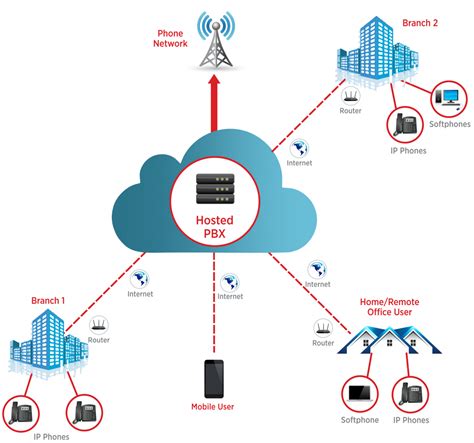 Hosted PBX Telephone System | United Telecoms UK