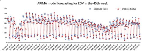 Fitted And Predicted Results Using Arima Model In Endocrinology