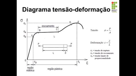 diagrama tensão deformação Mecânica dos Sólidos I