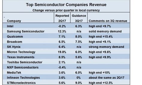 Semiconductor Growth Approaching Sc Iq Semiconductor