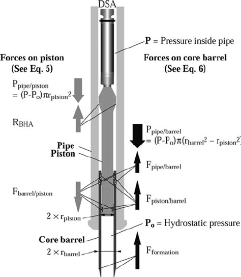 Summary Of The Forces Applied To The Piston And To The Core Barrel All