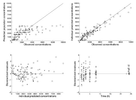 Goodness Of Fit Plots For Atazanavir Final Population Pk Model Download Scientific Diagram