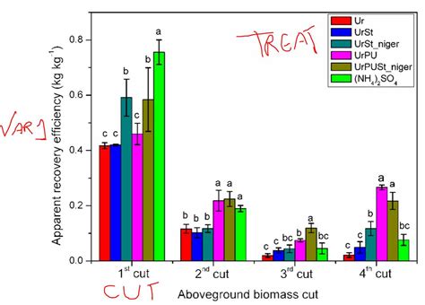 Bar Chart Graph In R With Grouping Letters From The Tukey Lsd