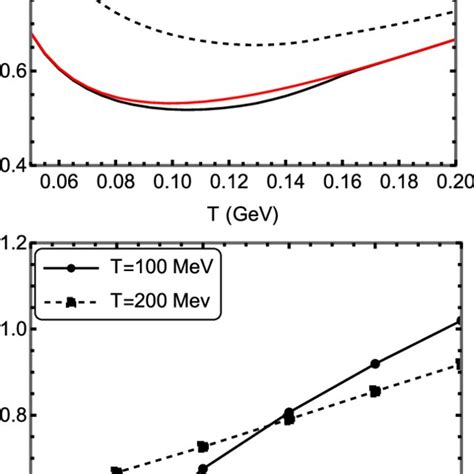 Variation Of The Constituent Quark Masses M U And M D With