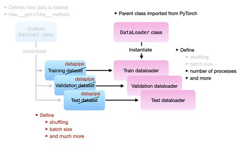 Taking Datasets Dataloaders And Pytorchs New Datapipes For A Spin