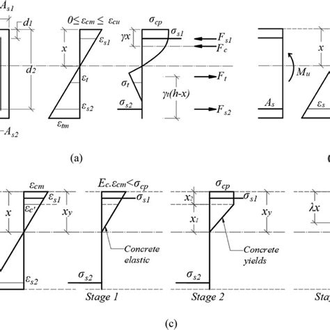 Evolution of neutral axis depth with bending moment | Download ...