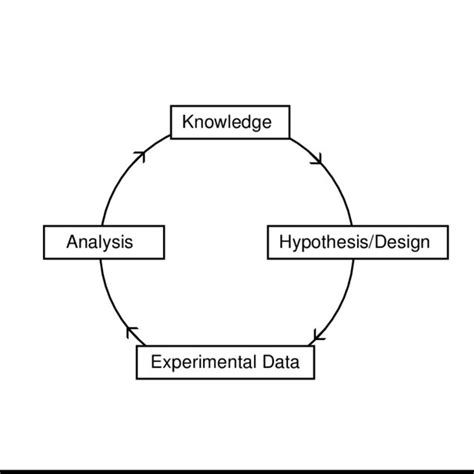 Scientific Investigation As An Iterative Process Download Scientific