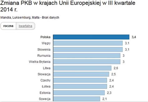 Eurostat PKB strefy euro wzrósł o 0 2 w III kwartale 2014 r Polska z