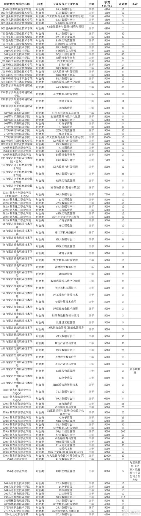 2022年高等职业院校单独考试招生计划（第二次填报志愿专用 财会类） 职教网