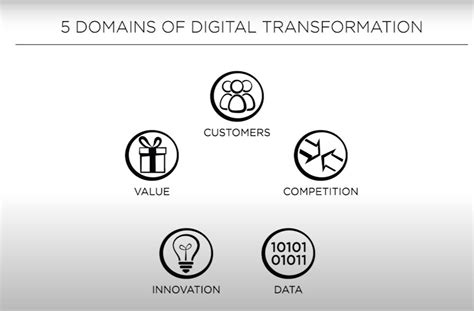 Book Summary The Digital Transformation Playbook Rethink Your