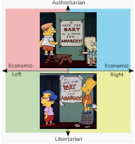 Lib And Auth Unities R Politicalcompassmemes Political Compass Know Your Meme