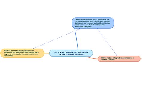 Mipg Y Su Relaci N Con La Gesti N De Las F Mind Map