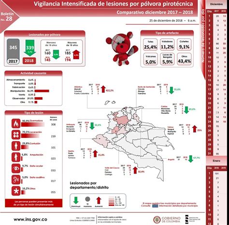 Aumentaron Los Casos De Quemados Con P Lvora Ins Report