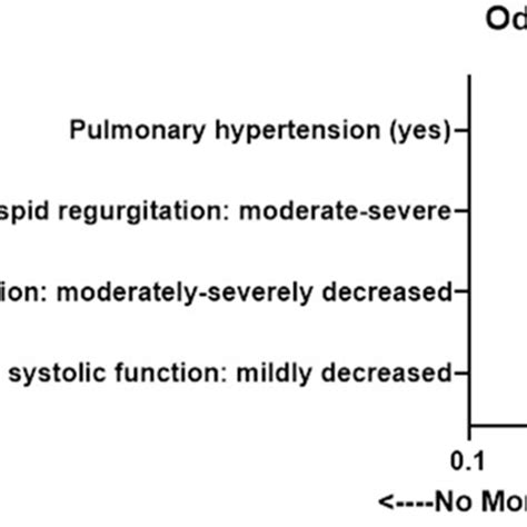 Echocardiographic Variables Associated With 30day Allcause Inpatient