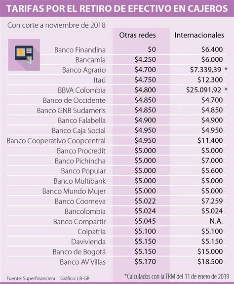 Cuánto cobra Bancolombia por retiro en cajero cuenta de ahorros