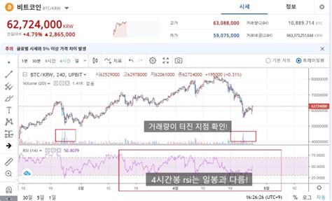 비트코인 차트 보는법 보조지표rsi볼린저밴드스토캐스틱 15분봉4시간봉 등 네이버 블로그