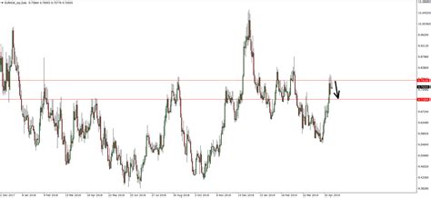 Forex CIBC otevřela short na EUR NOK FXstreet cz