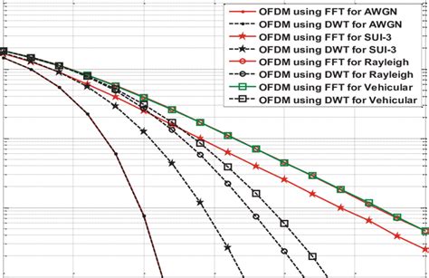 Ber Vs Snr For Ofdm System Using Fft And Dwt Over Different Wireless