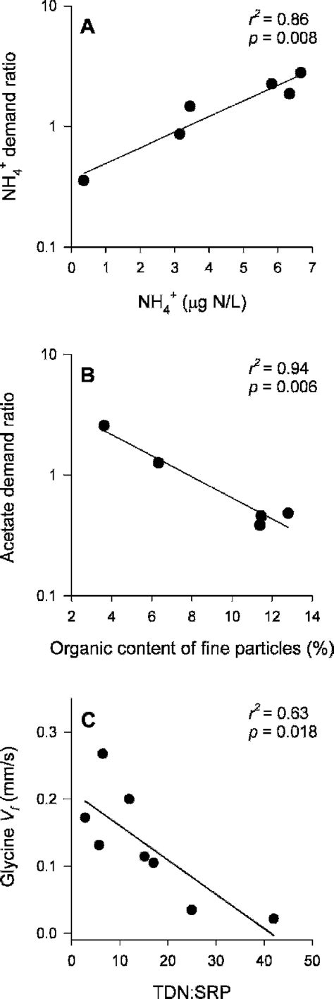 Simple Linear Regressions For The Nh 4 Demand Ratio Daytime Uptake