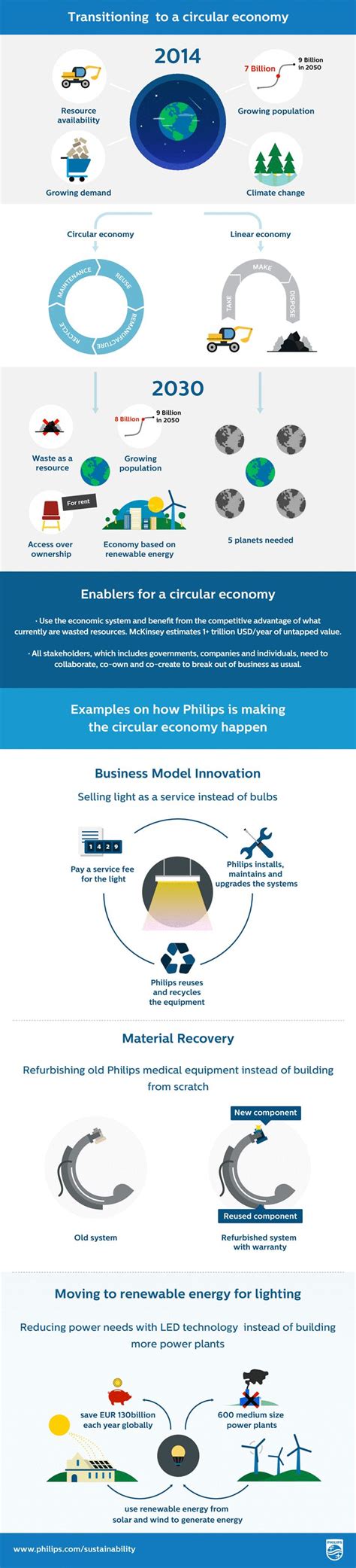 Transitioning To A Circular Economy A Visual Guide