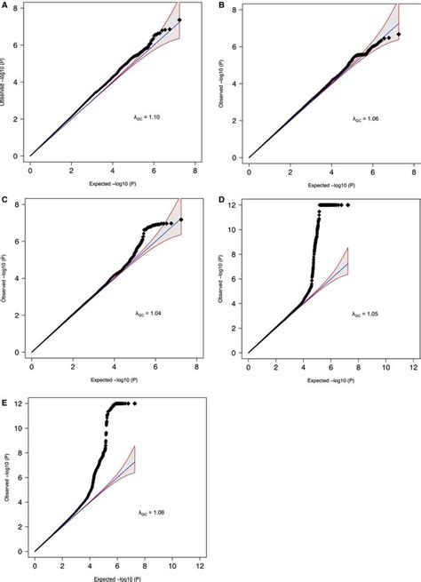 Quantile‐quantile Qq Plots Of Ia Aaa And Taa Gwas And The Aneurysm