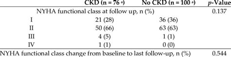 Effect Of Treatment Initiation With Sacubitril Valsartan On NYHA