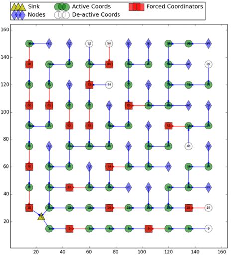 graphs  data flows   cycle  theseus simulation  nodes