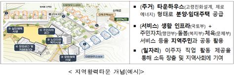 주거·문화·복지 결합 ‘지역활력타운 조성5개 부처 협약 정책뉴스 뉴스 대한민국 정책브리핑