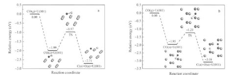 26 Potential Energy Profiles For Co Molecular And Dissociative