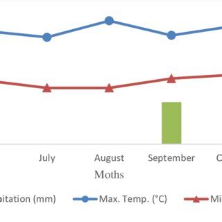 Temperature C And Accumulated Precipitation Mm During The