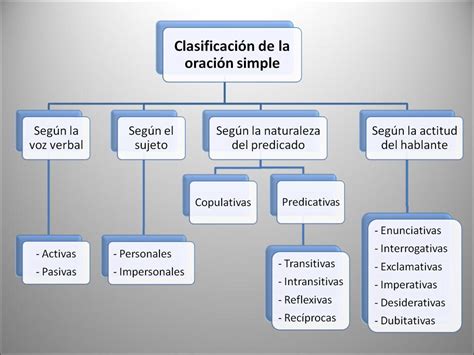 La Clase De Lengua Del Sanjo Clasificaci N De La Oraci N Simple