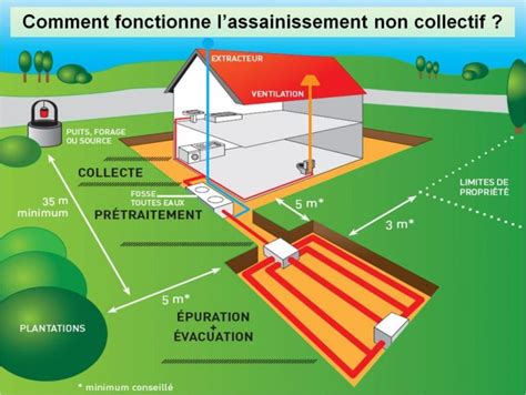 Réaliser une installation d assainissement non collectif Rodez