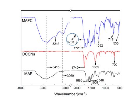 Fourier Transform Infrared Spectroscopy Ftir Spectra Of Maf Sodium