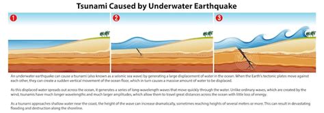 Free Vector | Tsunami Caused by Underwater Earthquake