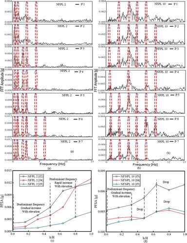 Full Article Evaluating The Dynamic Response And Failure Process Of A