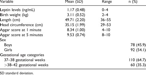 Sample Characteristics Of The Newborns N ¼ 170 Download Scientific