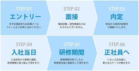 応募から入社までの流れ 男女高収入風俗求人 シンセイグループ