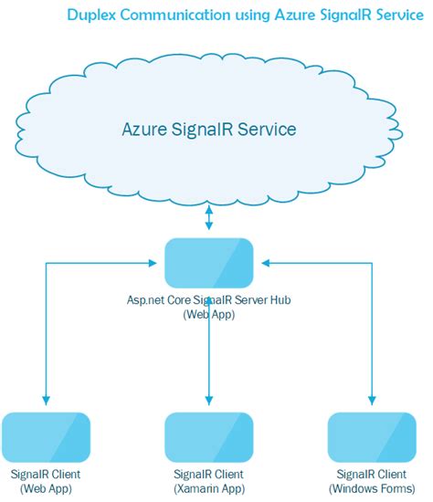 Azure Signalr Messaging With Net Core Console App Server And Client