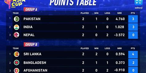 Asia Cup 2023 Points Table Defending Champions Sri Lanka Qualify For