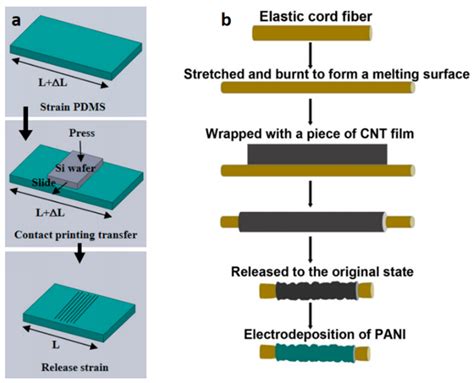 Coatings Free Full Text Prospects And Challenges Of Flexible