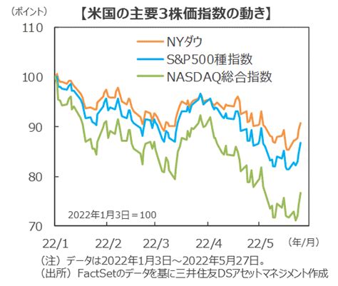 米国株式市場の見通し 不透明要因は残るものの、長期の視点で臨む局面 三井住友dsアセットマネジメント