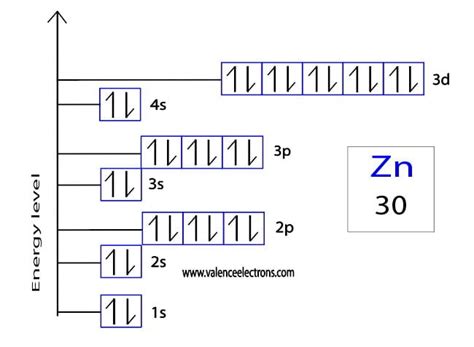 How To Write The Orbital Diagram For Zinc Zn