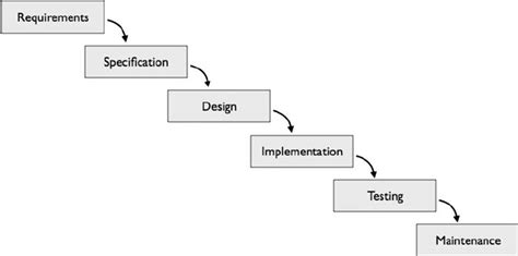 Waterfall Methodology Diagram